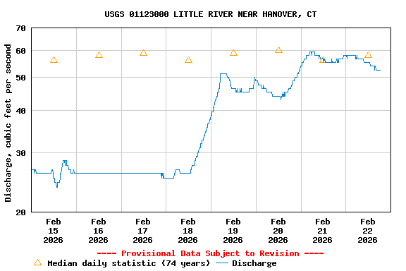 Graph of  Discharge, cubic feet per second