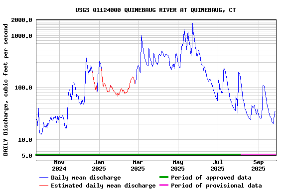 Graph of DAILY Discharge, cubic feet per second