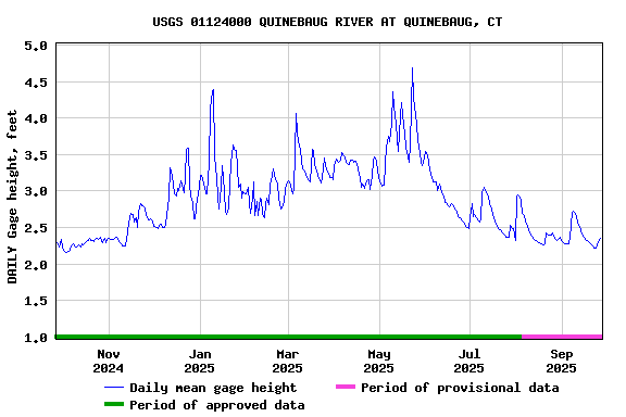 Graph of DAILY Gage height, feet