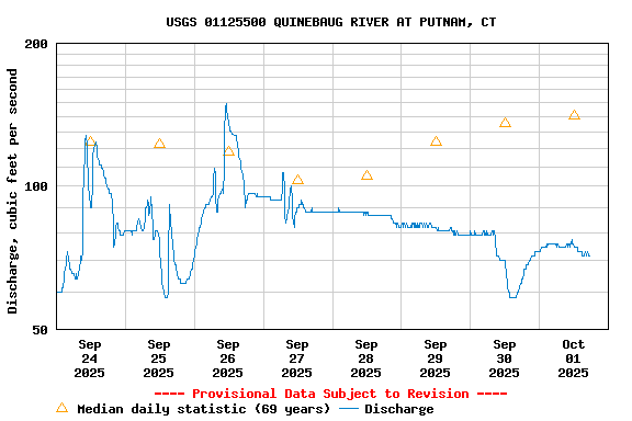 Graph of  Discharge, cubic feet per second