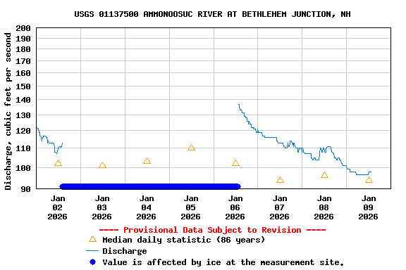 Graph of  Discharge, cubic feet per second