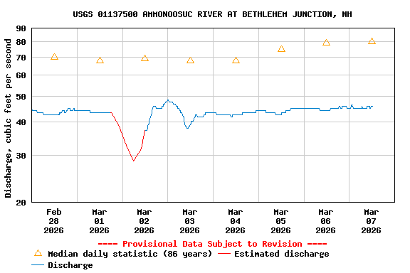 Graph of  Discharge, cubic feet per second