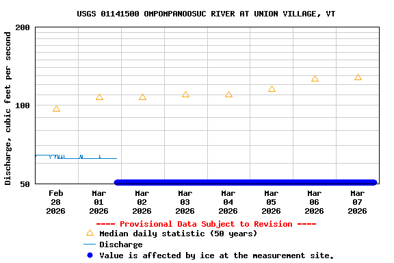 Graph of  Discharge, cubic feet per second