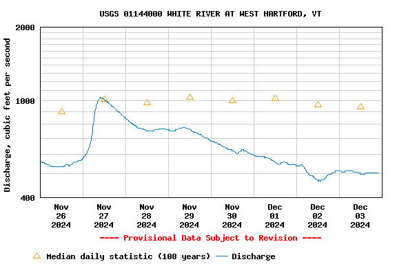 Graph of  Discharge, cubic feet per second