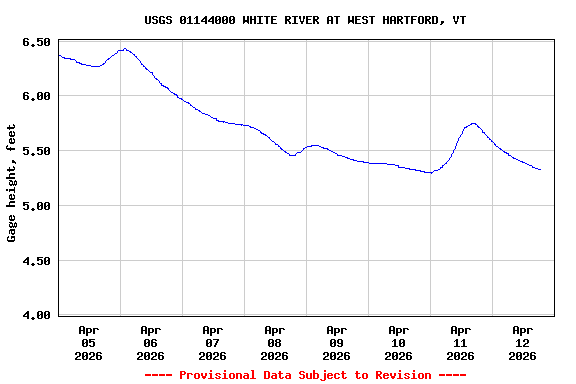Graph of  Gage height, feet