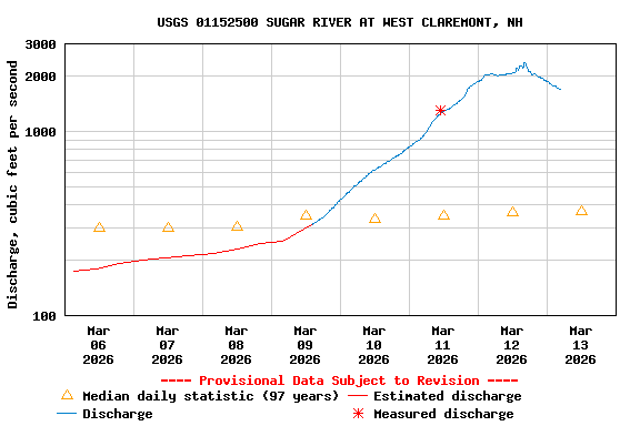 Graph of  Discharge, cubic feet per second