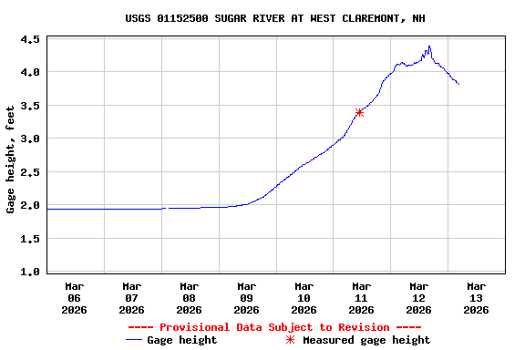 Graph of  Gage height, feet