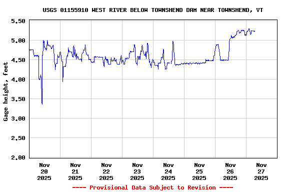 Graph of  Gage height, feet
