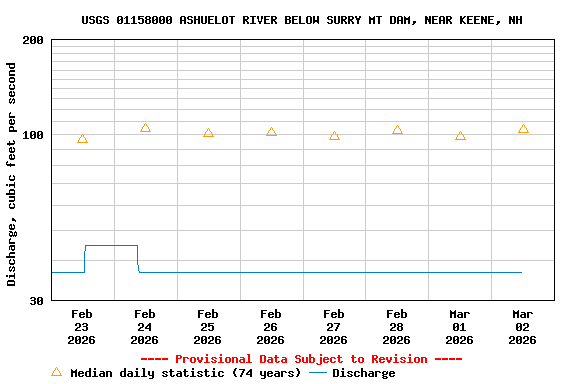 Graph of  Discharge, cubic feet per second