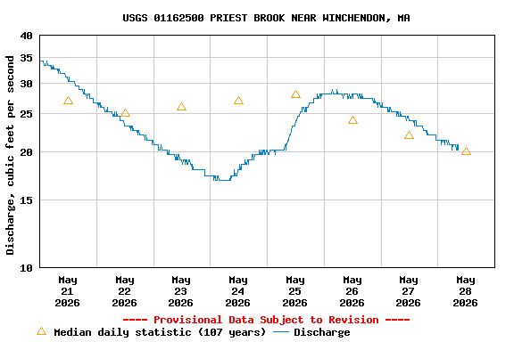 Graph of  Discharge, cubic feet per second