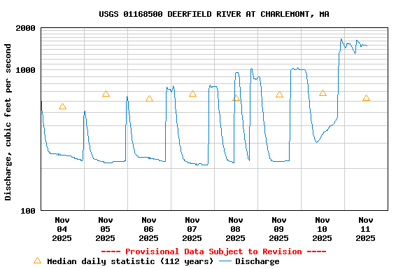 Graph of  Discharge, cubic feet per second