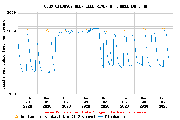 Graph of  Discharge, cubic feet per second
