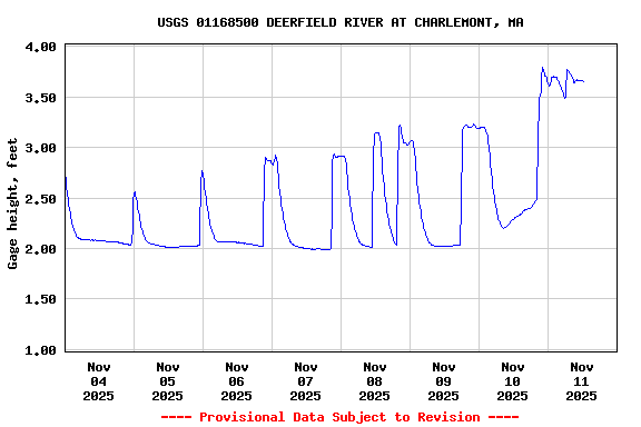 Graph of  Gage height, feet