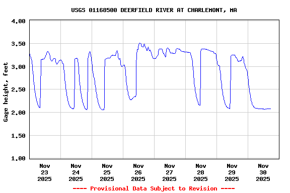 Graph of  Gage height, feet