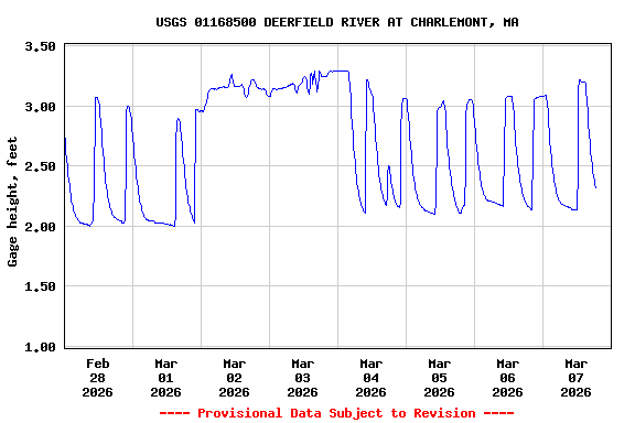 Graph of  Gage height, feet