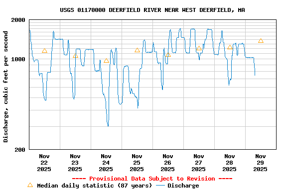 Graph of  Discharge, cubic feet per second