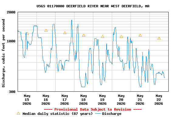 Graph of  Discharge, cubic feet per second