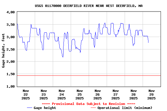 Graph of  Gage height, feet