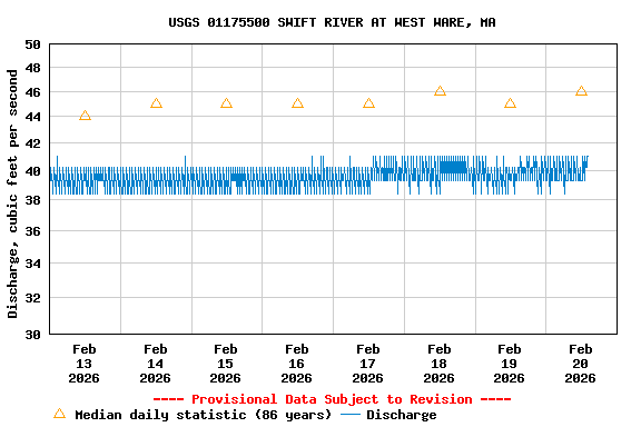 Graph of  Discharge, cubic feet per second