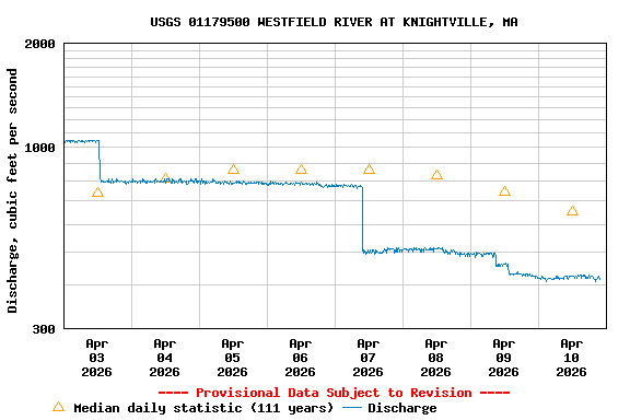 Graph of  Discharge, cubic feet per second