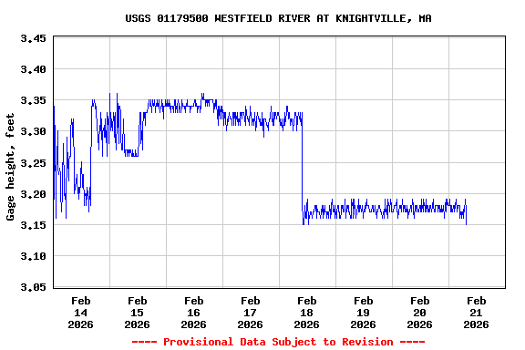 Graph of  Gage height, feet