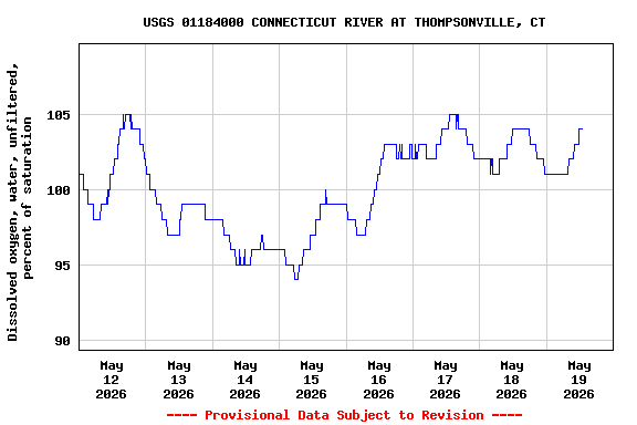 Graph of  Dissolved oxygen, water, unfiltered, percent of saturation