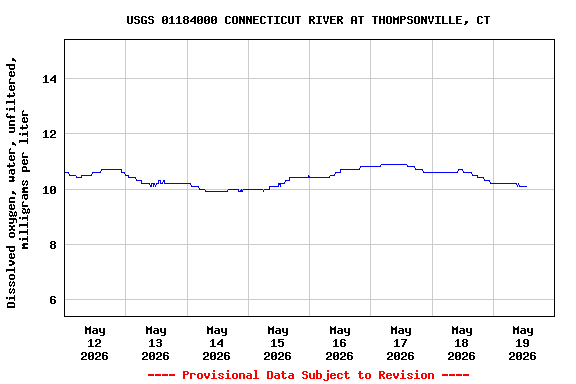 Graph of  Dissolved oxygen, water, unfiltered, milligrams per liter