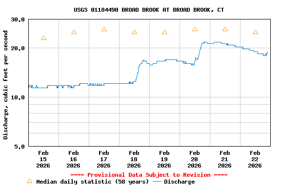 Graph of  Discharge, cubic feet per second