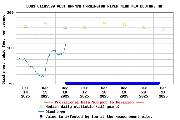 Graph of  Discharge, cubic feet per second