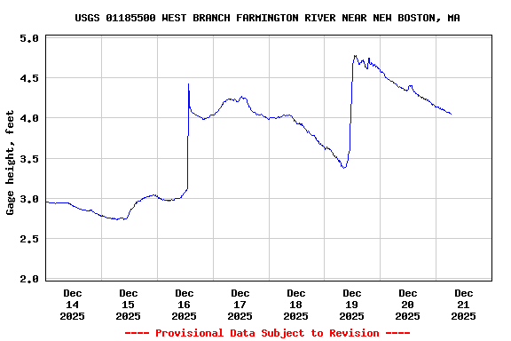 Graph of  Gage height, feet