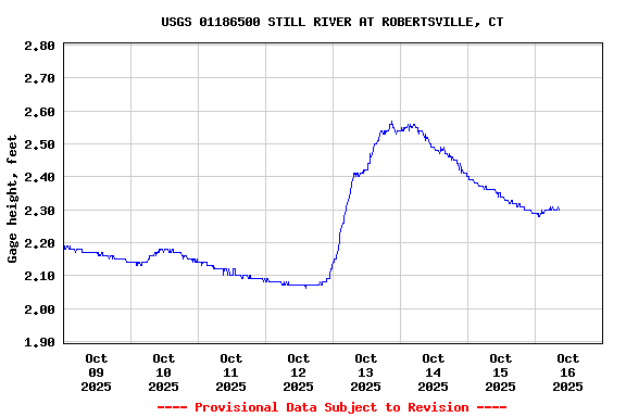 Graph of  Gage height, feet