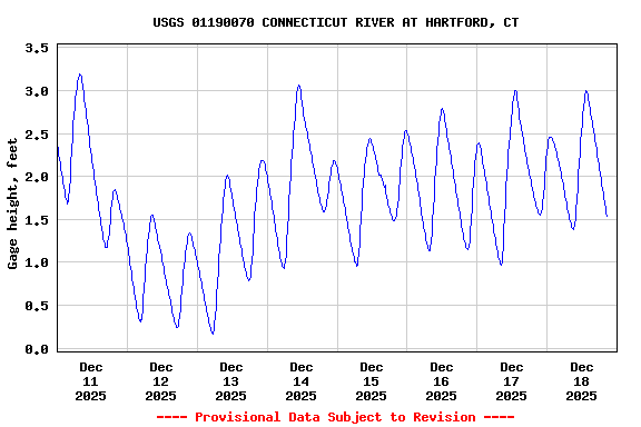 Graph of  Gage height, feet