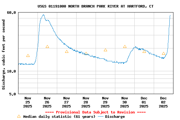 Graph of  Discharge, cubic feet per second