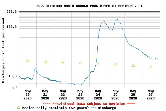 Graph of  Discharge, cubic feet per second