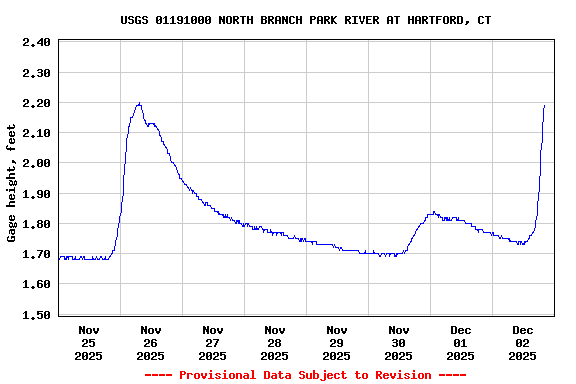 Graph of  Gage height, feet