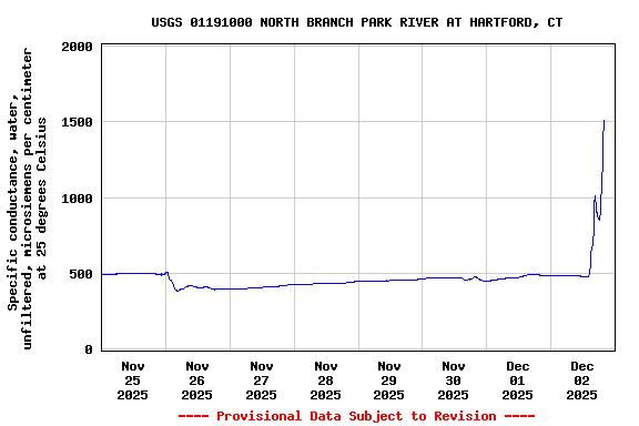 Graph of  Specific conductance, water, unfiltered, microsiemens per centimeter at 25 degrees Celsius