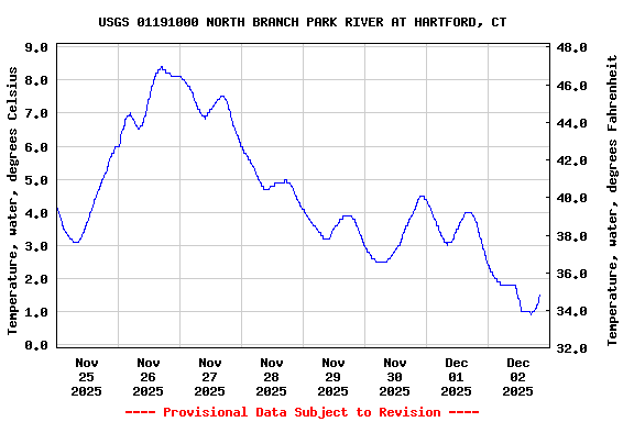 Graph of  Temperature, water, degrees Celsius