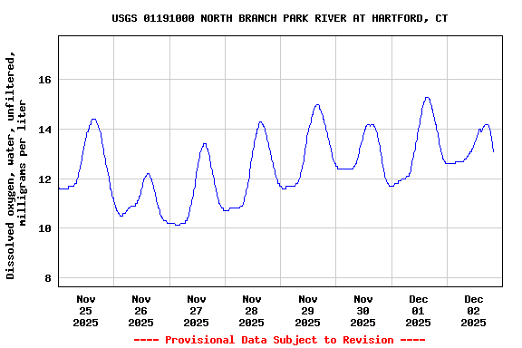 Graph of  Dissolved oxygen, water, unfiltered, milligrams per liter