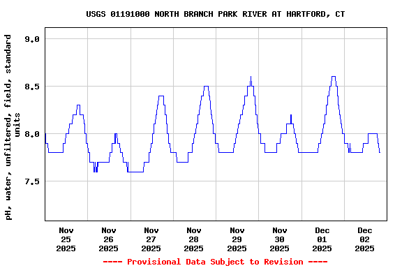 Graph of  pH, water, unfiltered, field, standard units