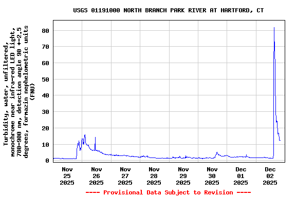 Graph of  Turbidity, water, unfiltered, monochrome near infra-red LED light, 780-900 nm, detection angle 90 +-2.5 degrees, formazin nephelometric units (FNU)