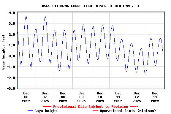 Graph of  Gage height, feet