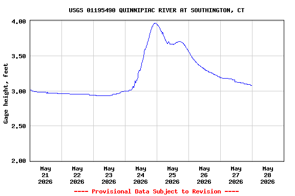 Graph of  Gage height, feet