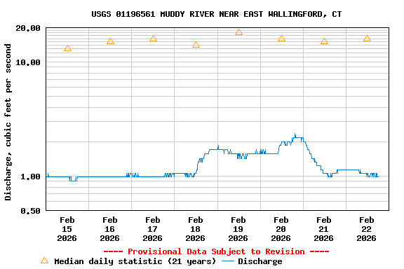Graph of  Discharge, cubic feet per second