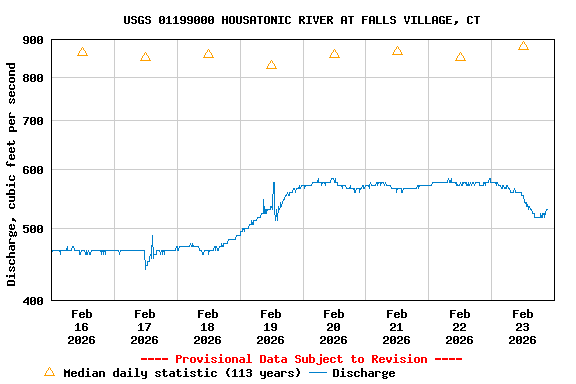 Graph of  Discharge, cubic feet per second
