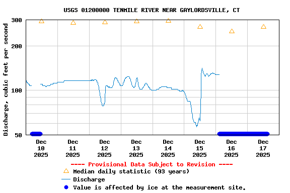 Graph of  Discharge, cubic feet per second