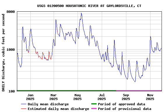 Graph of DAILY Discharge, cubic feet per second