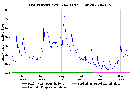 Graph of DAILY Gage height, feet