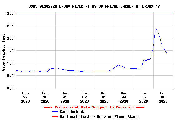 Graph of  Gage height, feet