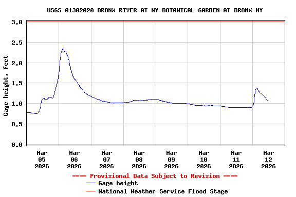Graph of  Gage height, feet