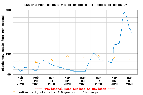 Graph of  Discharge, cubic feet per second